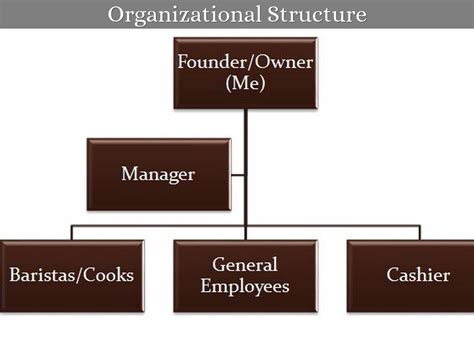 Sole Proprietorship Organizational Chart