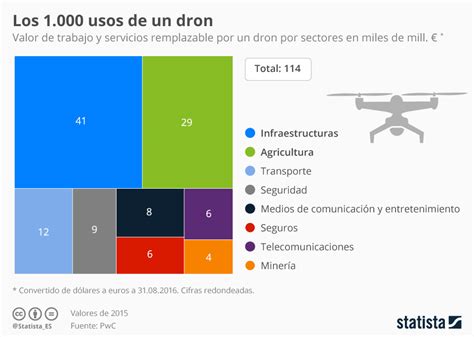 Gráfico El Negocio De Los Drones Promete Statista