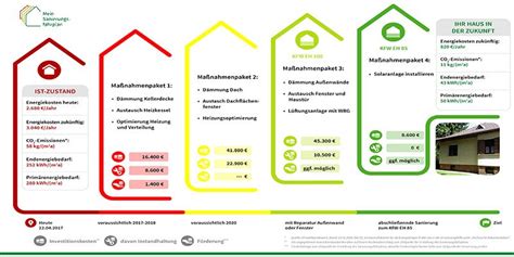 50 Prozent Zuschuss für individuellen Sanierungsfahrplan iSFP