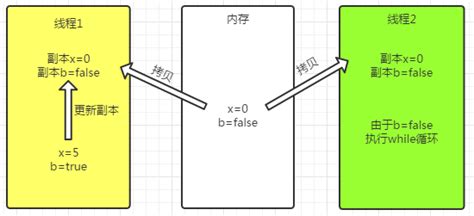 Android并发编程之图文解析volatile关键字 知乎