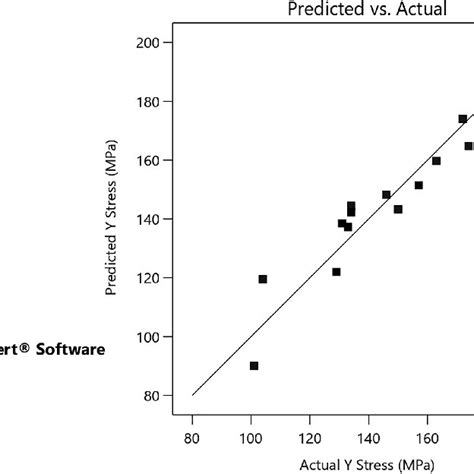 Predicted Vs Actual Yield Strength Values Download Scientific Diagram