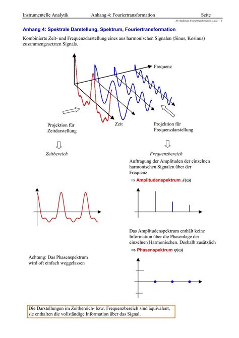 Anhang 4: Spektrale Darstellung, Spektrum, Fouriertransformation