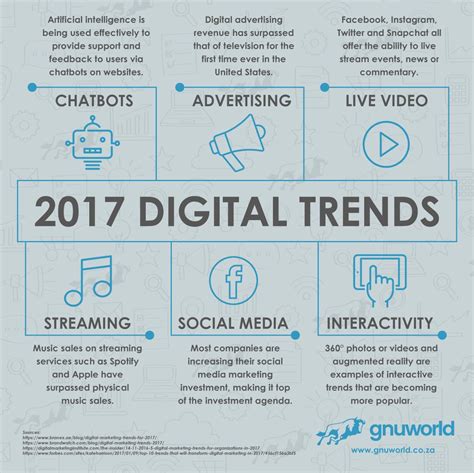 Digital Marketing Trends In 2017 Gnu World