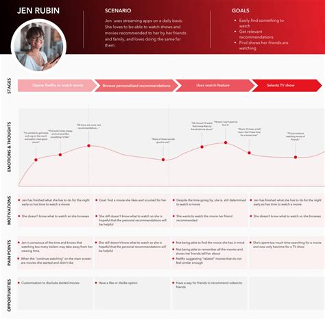 7 Exemples De Cartographie Des Parcours Client Guide