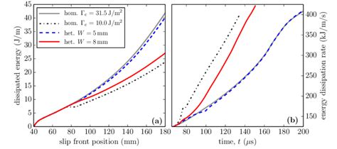 9 Energy Dissipation Of Frictional Slip Fronts At Homogeneous And