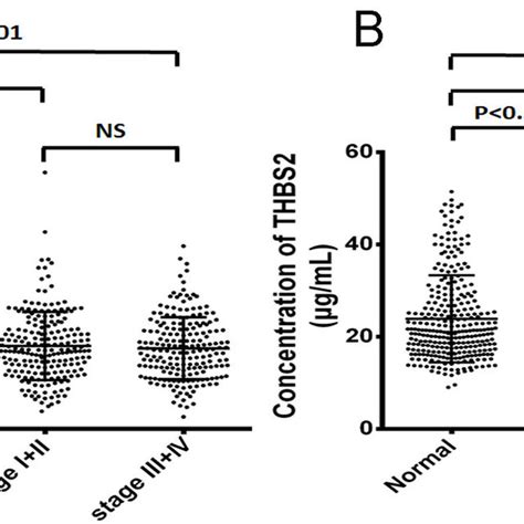 The Serum Rbp4 And Thbs2 Concentrations In Crc Patients And Normal