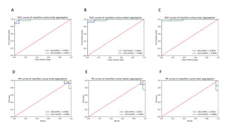 Receiver Operating Characteristic Roc And Precision Recall Pr