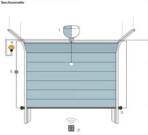 Schéma électrique porte de garage