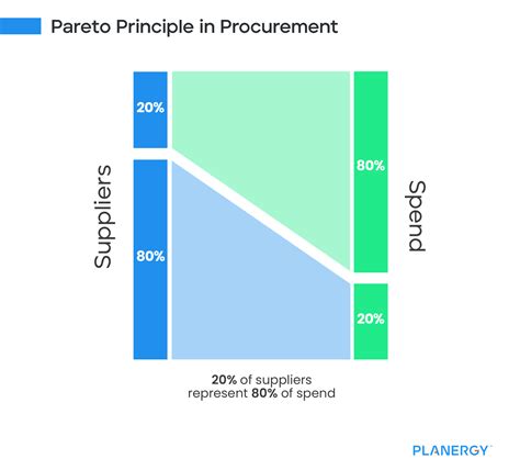 Pareto Analysis In Procurement How To Use Spend Analysis To Cut Costs