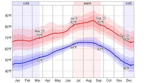 Average Weather For Fullerton, California, USA - WeatherSpark