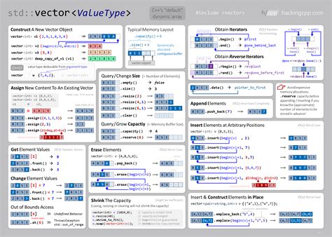 C Std Vector Interface Overview Guidelines Hacking C