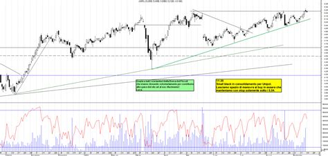 Grafico Azioni Unipol Ora La Borsa Dei Piccoli