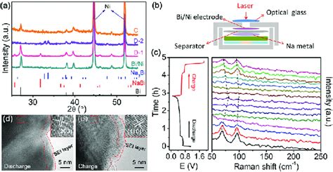 A Ex Situ XRD Patterns Of The Bi Ni Electrode At Varied Stages D 1