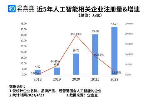 今年一季度人工智能相关企业注册量同比上涨2475数据我国显示