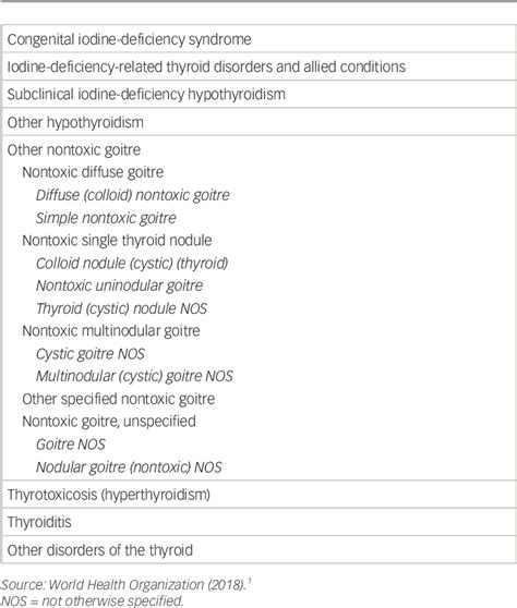 Table 1 from A Review of the Pathology, Diagnosis and Management of ...