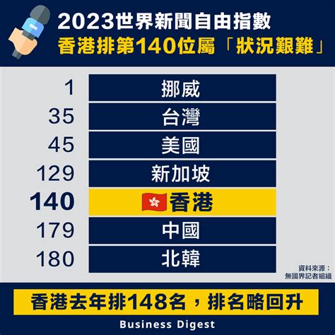 【新聞自由】2023世界新聞自由指數，香港排第140位屬「狀況艱難」