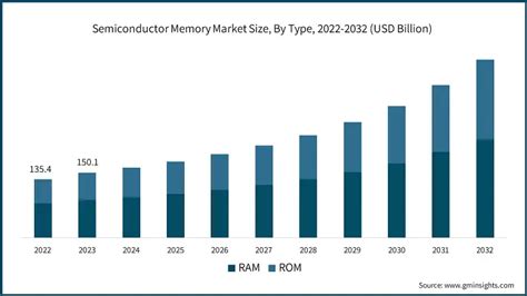 Semiconductor Memory Market Size Share Forecast 2032