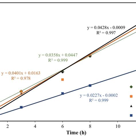 Pseudo Second Order Adsorption Kinetics Of Metal Ions At C