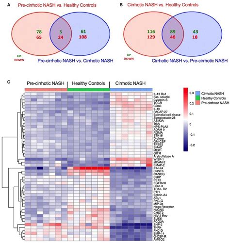 Analysis Of Circulating Evs Proteome By Somascan Protein Array In All