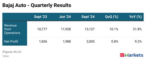 Bajaj Auto Q Results Pat Jumps Yoy To Rs Crore Revenue