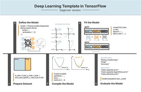 Tensorflow Template For Deep Learning Beginners Laptrinhx