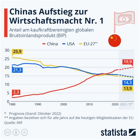 Infografik Chinas Aufstieg Zur Wirtschaftsmacht Nr Statista