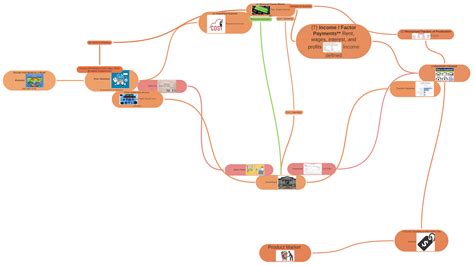 Circular Flow Model For A Mixed Economy Circular Flow