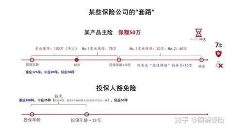 图解保险∣保险公司的套路（1） 病种范围 知乎