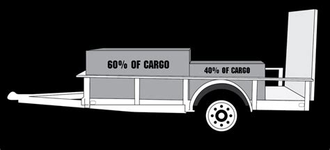 What Is The 60 40 Trailer Rule BlueSwift Axles