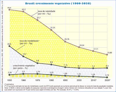 Taxa De Crescimento Vegetativo - BLOG DO PROFESSOR ARMANDO: CRESCIMENTO VEGETATIVO BRASILEIRO - 8ºs ANOS