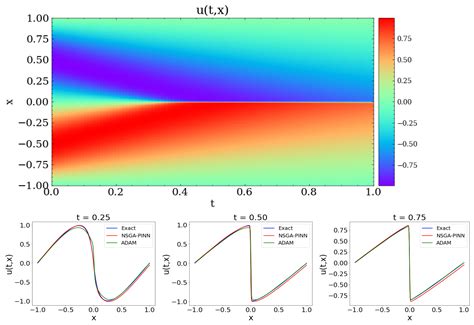 Algorithms | Free Full-Text | NSGA-PINN: A Multi-Objective Optimization ...