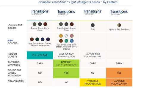 Transitions Lenses Features