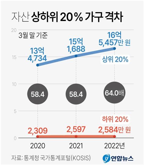 상 하위 20 가구간 자산격차 64배 역대 최대