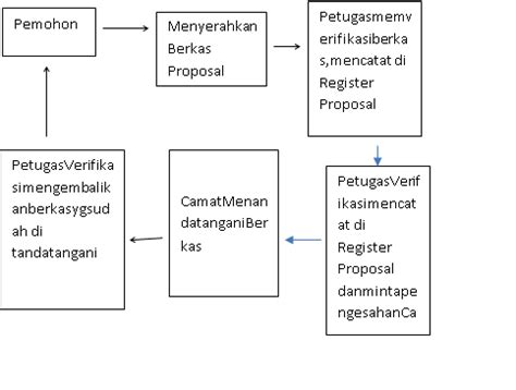 Verifikasi Pemeriksaan Proposal Pembangunan Umum Kecamatan Sukoharjo