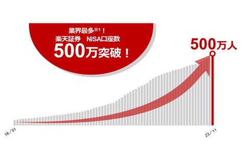 楽天証券、nisaが500万口座を突破＝業界最多、新nisa控えペースが加速