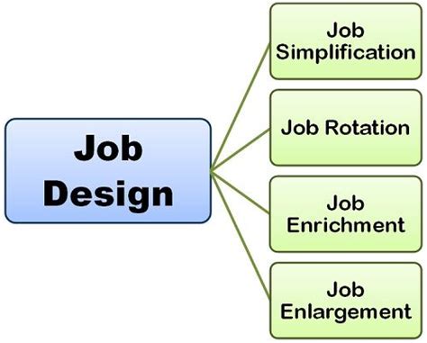 job design definition  meaning business jargon