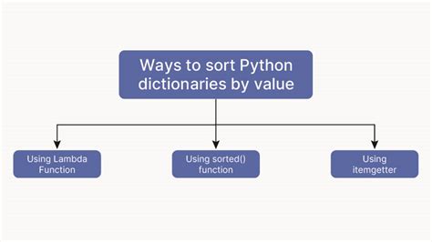 How To Sort Python Dictionaries By Key Or Value