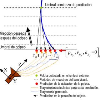 Generaci N De Trayectorias Cada Periodo Servo Visual El Modelo De