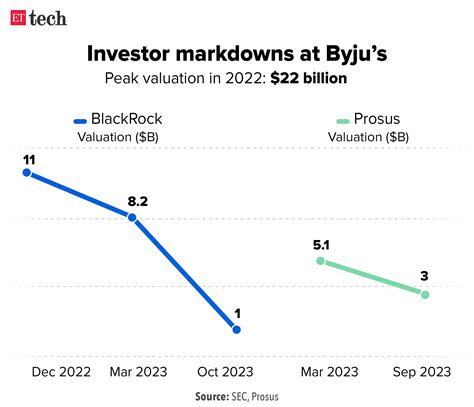 byju's blackrock valuation: From $22 billion to $1 billion: Byju’s