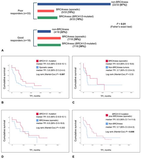 A The Proportion Of Brca12 Germline Mutations Carriers As Well As