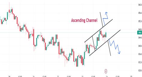 ascending channel pattern characteristics strategies