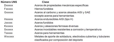 ¿qué Es La Nomenclatura De Los Aceros Y Para Qué Sirve IngenierÍa Y MecÁnica Automotriz