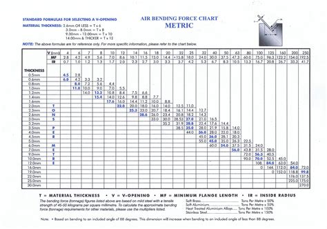 Bending Tonnage Chart - SAMS Fabrications