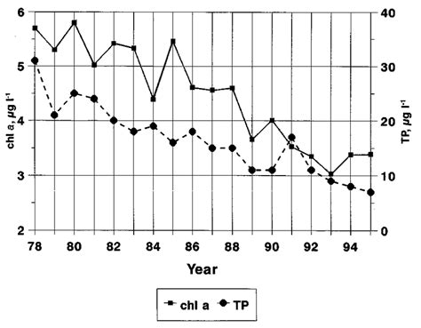 Time Courses 19781995 Of Average Annual Chlorophyll A Concentration Download Scientific