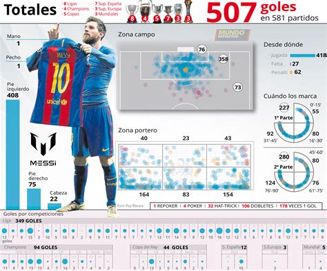 Messi Los 507 Goles Al Detalle Temporada Por Temporada En El Fc Barcelona