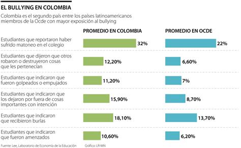 estadísticas sobre el bullying en Colombia