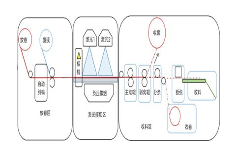 一文了解数字模切工艺