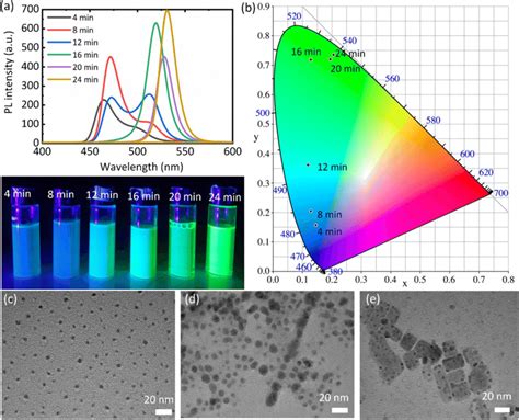 A PL Intensity Of CsPbBr3 QDs With Various Reaction Times At The