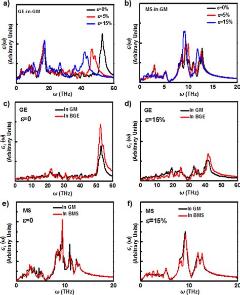 Phonon Spectra Of Graphene And Mos 2 A Total Phonon Spectrum Gω