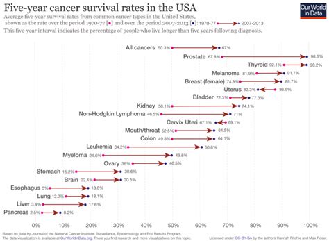 Cancer Death Rates Are Falling Five Year Survival Rates Are Rising